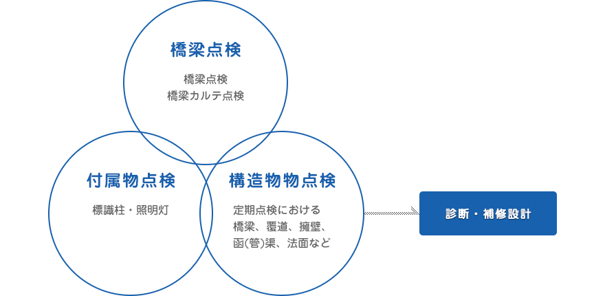 点検の種類図