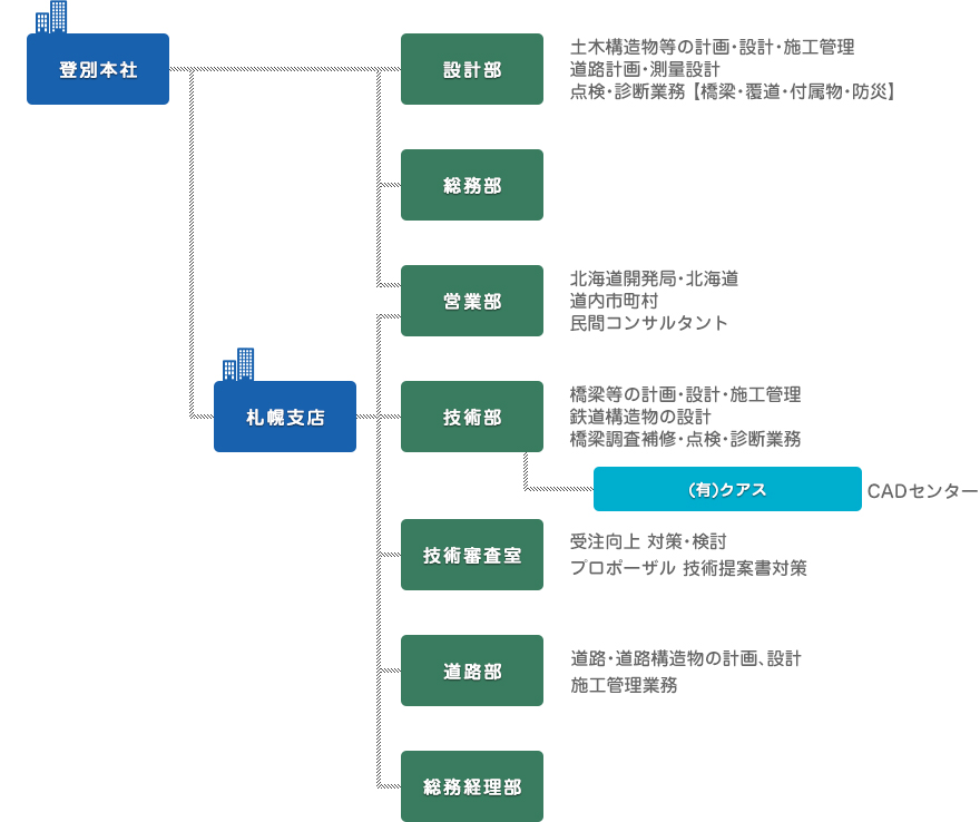 組織図