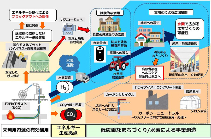 石炭地下ガス化（H-UCG）による水素製造及びCCS・カーボンリサイクル事業 イメージ1