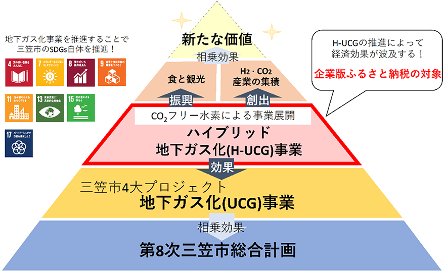 石炭地下ガス化（H-UCG）による水素製造及びCCS・カーボンリサイクル事業 イメージ2