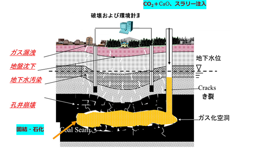 UCG 空洞や坑道/⽴坑跡へのCO₂充填（カーボンリサイクル）イメージ