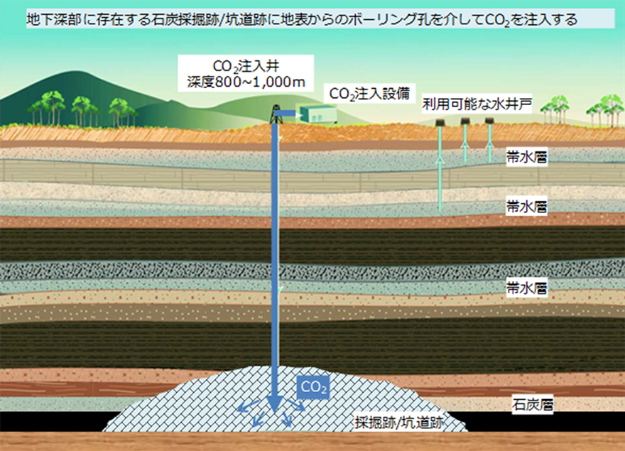 炭鉱採炭跡（払跡）への注⼊（CCS）イメージ