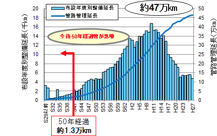 管路施設の年度別管理延長グラフ